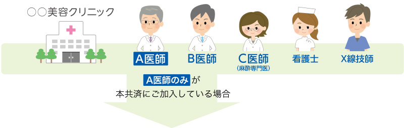 ○○クリニックで、A医師のみが本共済にご加入している場合