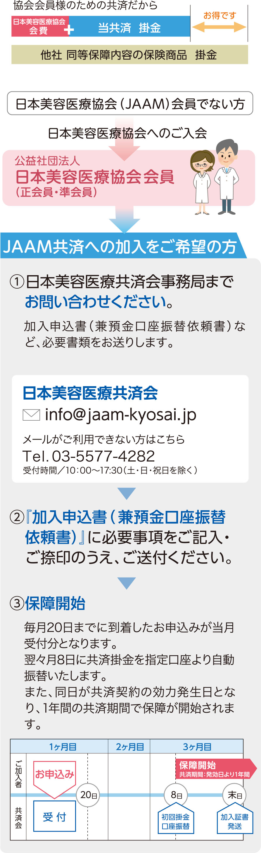 共済ご加入までの流れ